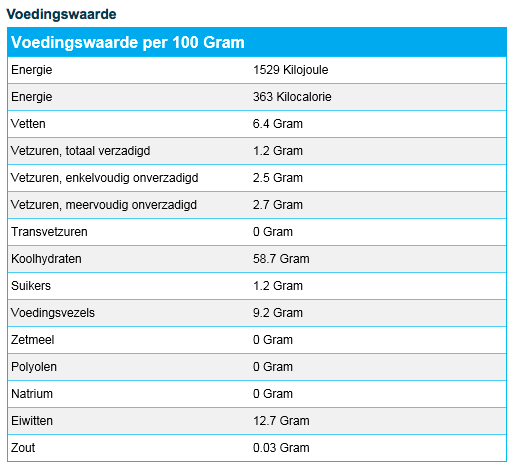 Per 100 gram zitten er 375 calorieën in, waarvan 8 gram vet, 60 gram koolhydraten en 11 gram eiwitten. Persoonlijk vond ik deze havermout altijd het beste, omdat er geen rotzooi en slechte dingen in zitten. Toch wilde ik kijken wat de voedingswaarden van andere soorten zijn. Ook als je veel havermout eet in de week, ga je ook kijken naar de prijzen. Deze havermout heeft zijn prijs namelijk bijna verdubbeld. Een pak van 550 gram is nu 1,70.